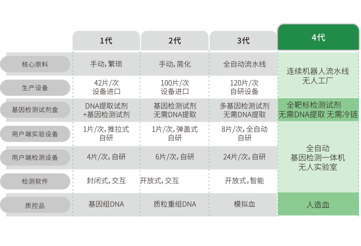 突破多基因多指標(biāo)檢測，不斷擴(kuò)展檢測靶標(biāo)